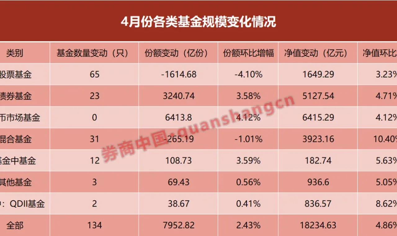 逼近40万亿元!公募基金规模再创新高! 插图