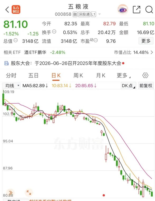 五粮液变"三两"：成渝金融法院正式受理股民起诉！ 股价、酒价、信用价，价价下跌！